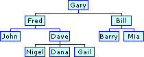 downline genealogy/tree